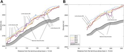 Evidences of Bedrock Forcing on Glacier Morphodynamics: A Case Study in Italian Alps